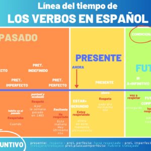 Infografía Tiempos Verbales