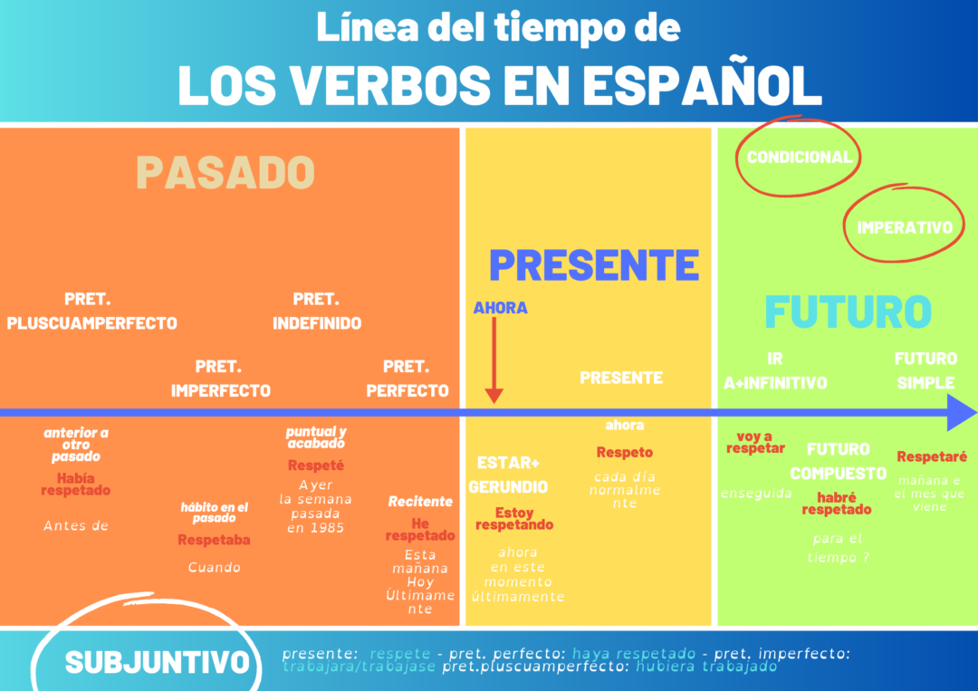 Infografía Tiempos Verbales