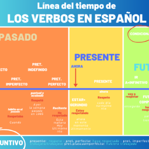 Infografía Tiempos Verbales